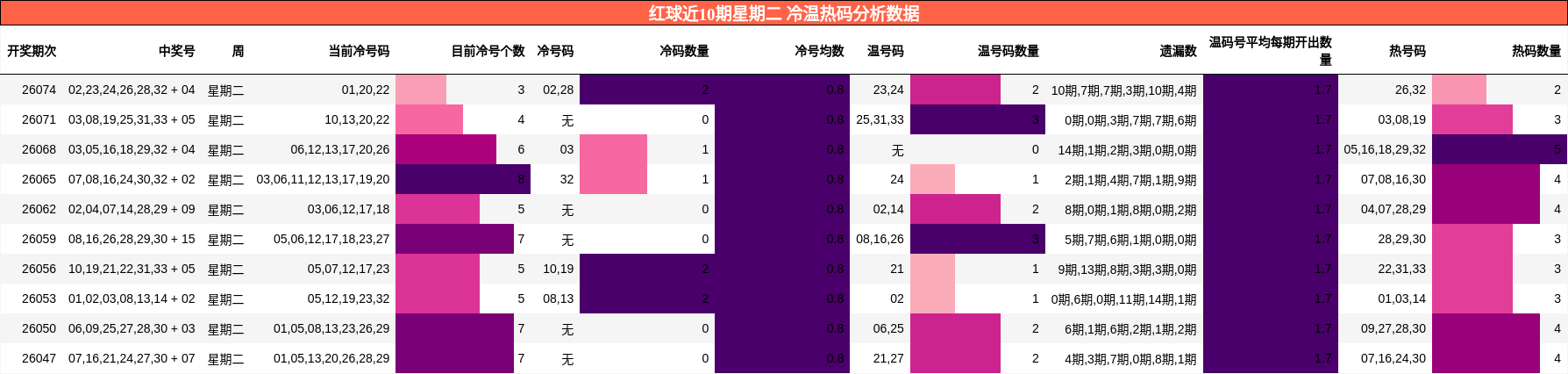 冷温热码分析