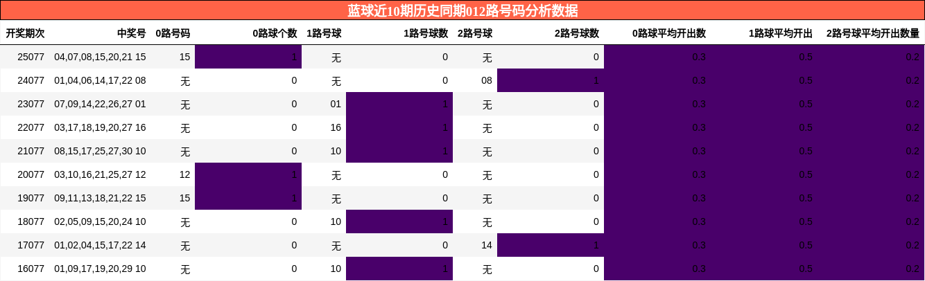 012路号码分析