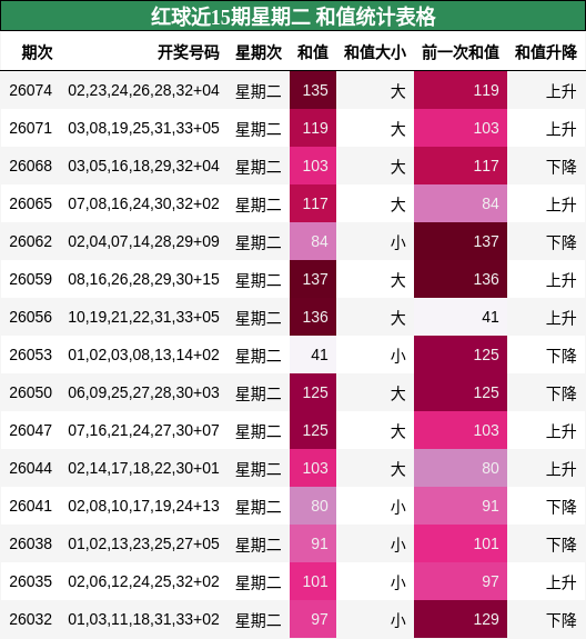 红球近15期星期二 和值统计表格
