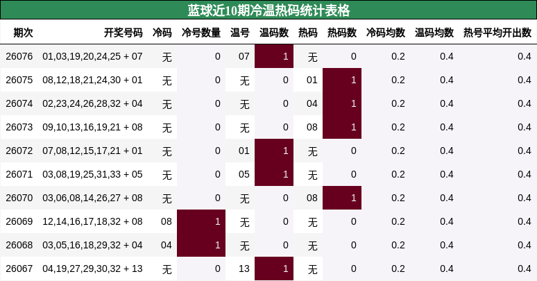 蓝球近10期冷温热码统计表格