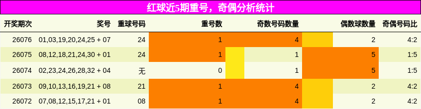 红球近5期重号,奇偶分析统计