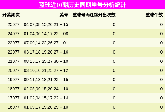 蓝球近10期历史同期重号分析统计
