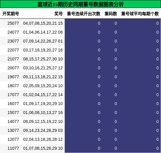 重号分析