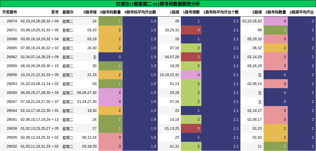 012路号码分析