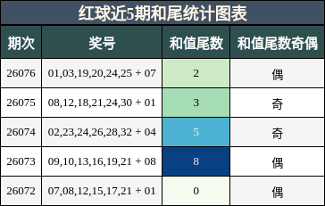红球近5期和尾统计图表