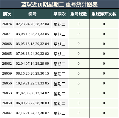 蓝球近10期星期二重号统计图表