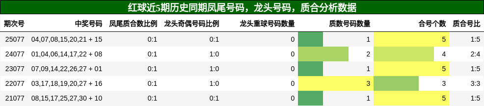 凤尾号码分析，龙头号码分析，质合分析