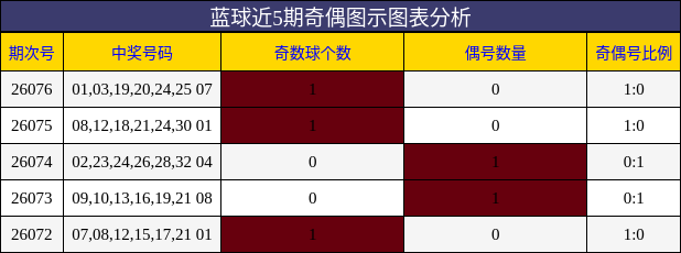 奇偶分析