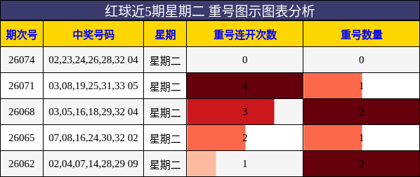 重号分析