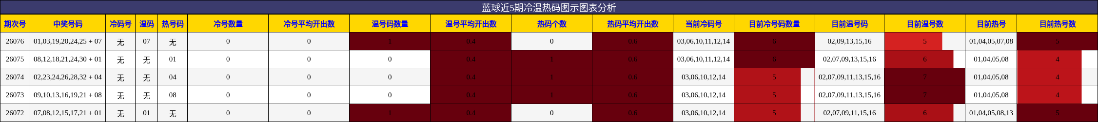 冷温热码分析