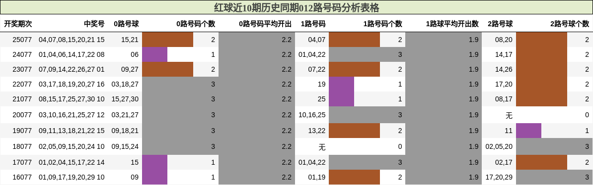 红球近10期历史同期012路号码分析表格