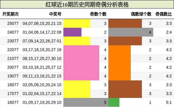 红球近10期历史同期奇偶分析表格