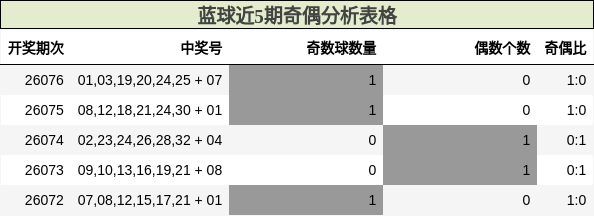 蓝球近5期奇偶分析表格