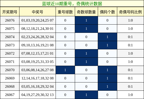重号分析,奇偶分析