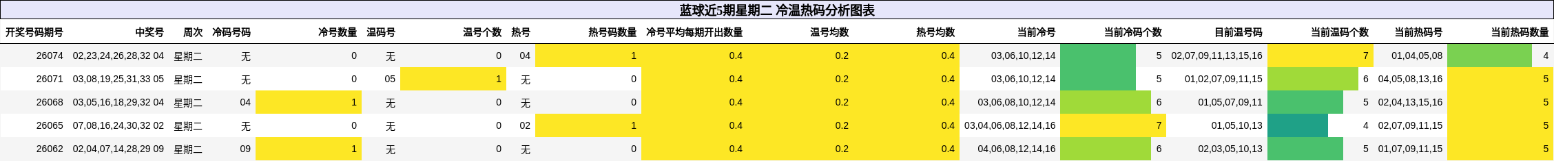 冷温热码分析
