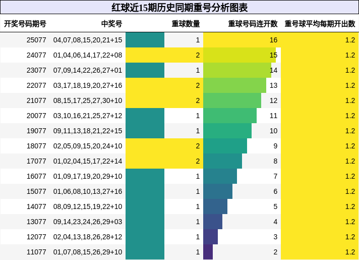 重号分析