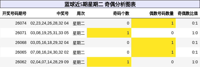 奇偶分析