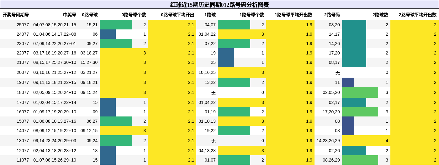 012路号码分析