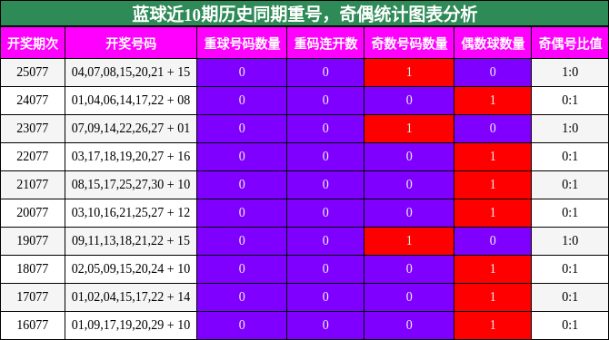 蓝球近10期历史同期重号,奇偶统计图表分析