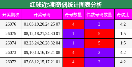 红球近5期奇偶统计图表分析