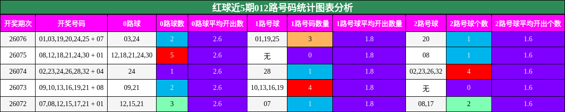 红球近5期012路号码统计图表分析
