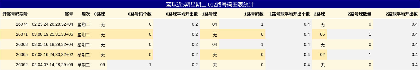 蓝球近5期星期二 012路号码图表统计