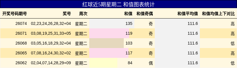 红球近5期星期二 和值图表统计