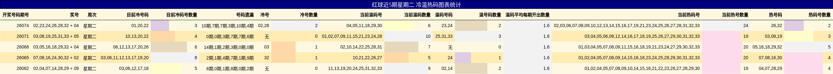 红球近5期星期二 冷温热码图表统计