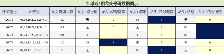 龙头号码分析