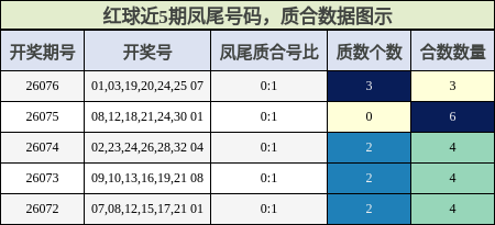 凤尾号码分析,质合分析