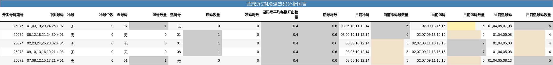 蓝球近5期冷温热码分析图表
