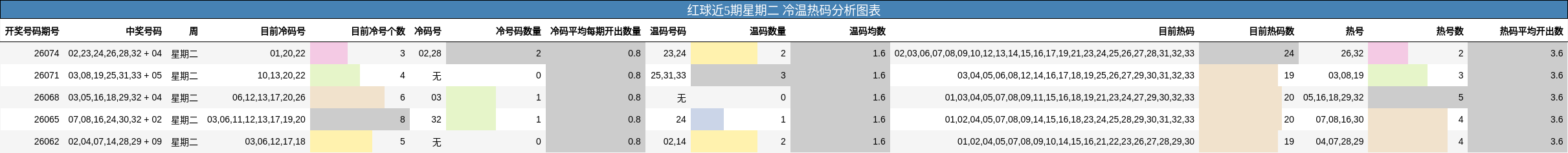 红球近5期星期二 冷温热码分析图表