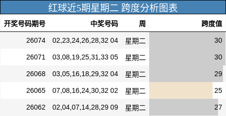 红球近5期星期二 跨度分析图表