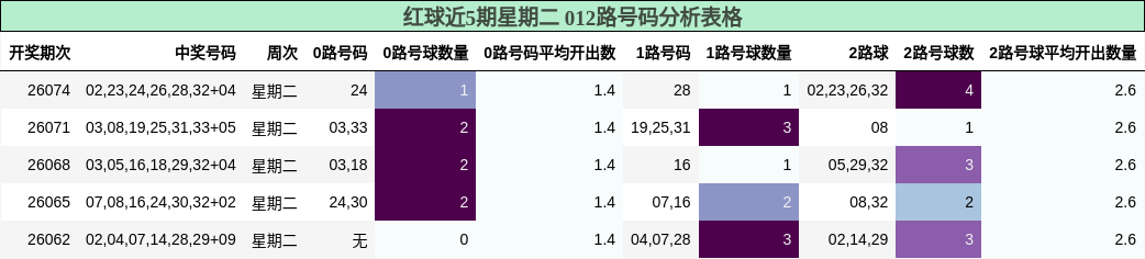 红球近5期星期二 012路号码分析表格