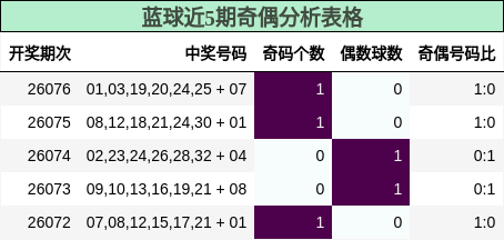 蓝球近5期奇偶分析表格