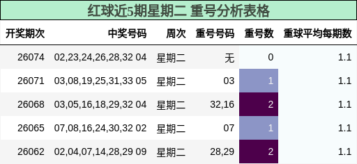 红球近5期星期二 重号分析表格