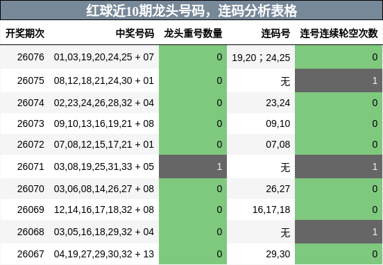 龙头号码分析,连码分析