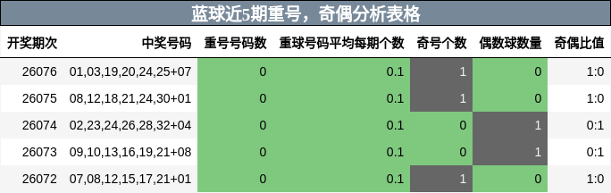 重号分析,奇偶分析