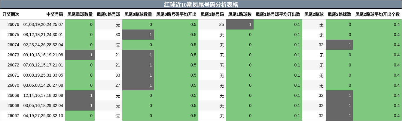 凤尾号码分析