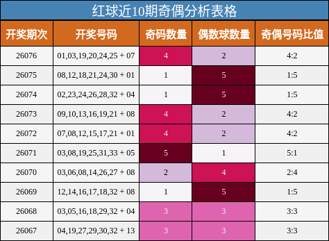 红球近10期奇偶分析表格
