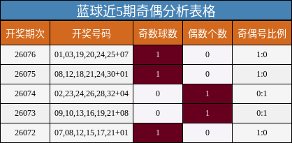 蓝球近5期奇偶分析表格