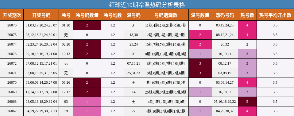 红球近10期冷温热码分析表格