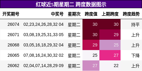红球近5期星期二 跨度数据图示