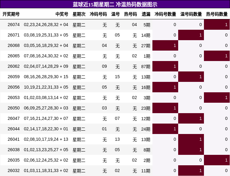 蓝球近15期星期二 冷温热码数据图示