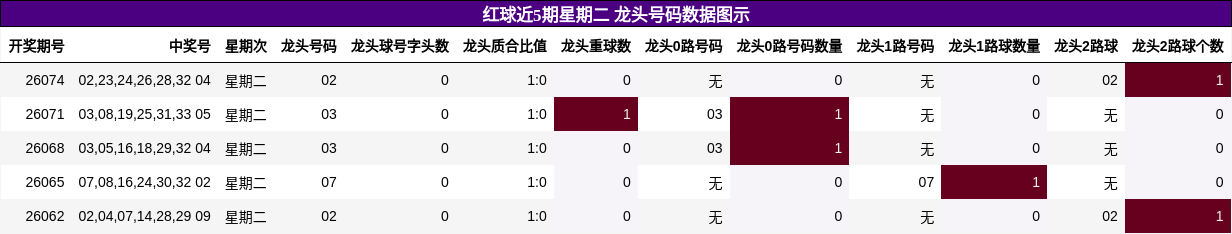 红球近5期星期二 龙头号码数据图示