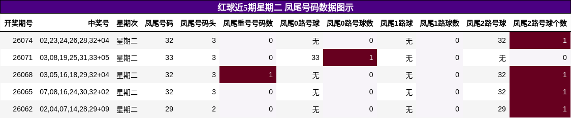红球近5期星期二 凤尾号码数据图示