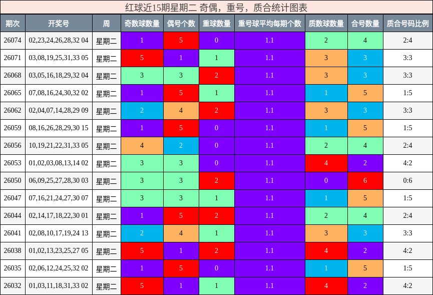 红球近15期星期二 奇偶,重号,质合统计图表