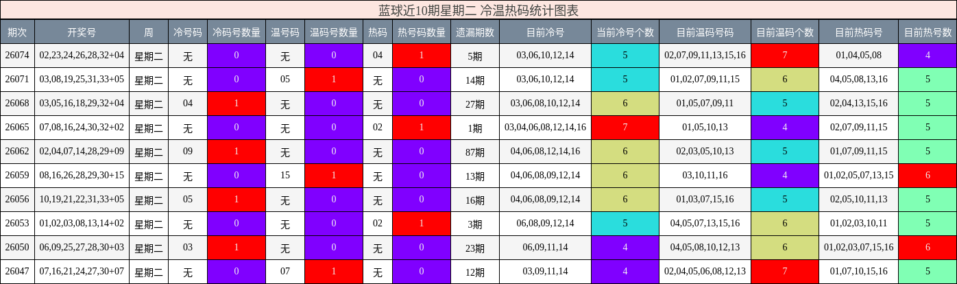 蓝球近10期星期二 冷温热码统计图表