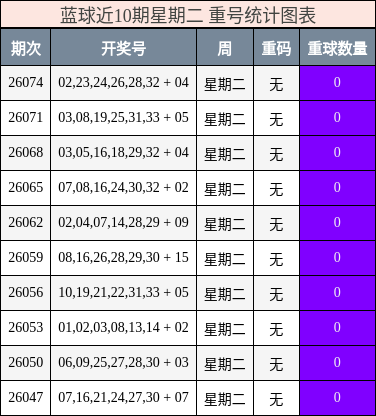 蓝球近10期星期二 重号统计图表