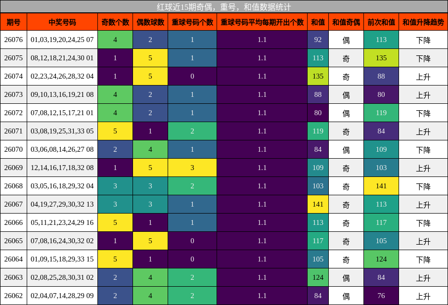 奇偶分析,重号分析,和值分析
